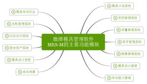 微締模具管理軟件實現(xiàn)人、機、料、法、環(huán)有機結合