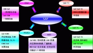 什么是MES系統(tǒng)？MES系統(tǒng)與SAP與ERP的區(qū)別